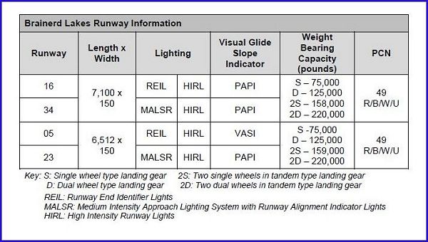 Airport runway information for pilots.